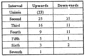 interval table