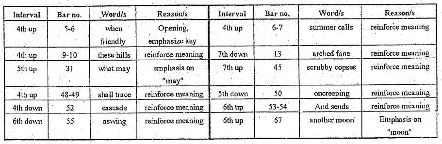 interval table