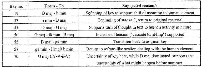 modulations table