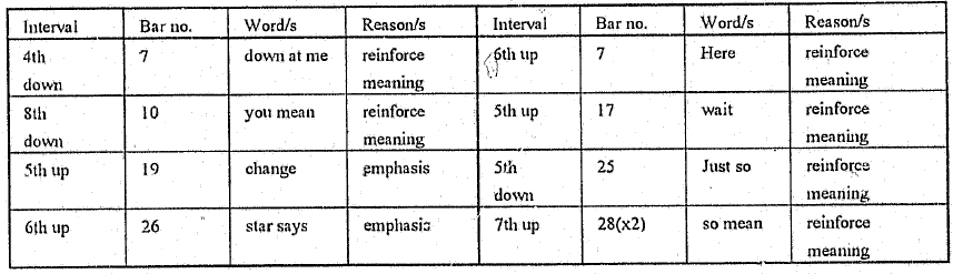intervals used in text setting