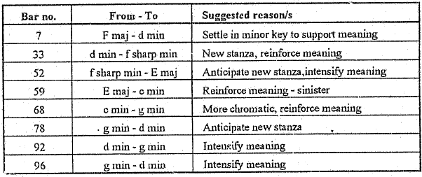 tonality table