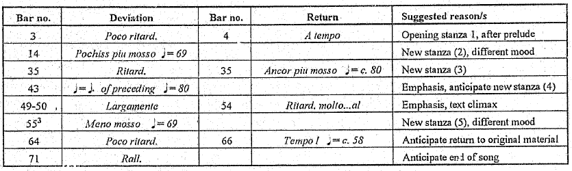 tempo indication