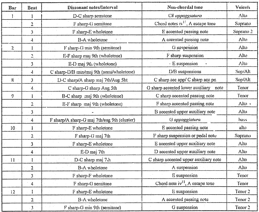 non-harmonic tones table